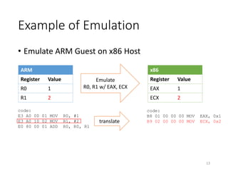 Example of Emulation
• Emulate ARM Guest on x86 Host
ARM
Register Value
R0 1
R1 2
code:
E3 A0 00 01 MOV R0, #1
E3 A0 10 02 MOV R1, #2
E0 80 00 01 ADD R0, R0, R1
x86
Register Value
EAX 1
ECX 2
Emulate
R0, R1 w/ EAX, ECX
translate
code:
B8 01 00 00 00 MOV EAX, 0x1
B9 02 00 00 00 MOV ECX, 0x2
13
 