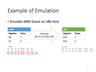 Example of Emulation
• Emulate ARM Guest on x86 Host
ARM
Register Value
R0 3
R1 2
code:
E3 A0 00 01 MOV R0, #1
E3 A0 10 02 MOV R1, #2
E0 80 00 01 ADD R0, R0, R1
x86
Register Value
EAX 1
ECX 2
Emulate
R0, R1 w/ EAX, ECX
code:
B8 01 00 00 00 MOV EAX, 0x1
B9 02 00 00 00 MOV ECX, 0x2
14
 