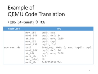 Example of
QEMU Code Translation
Guest Code TCG
mov eax, ds
mov_i64 tmp0, rax
movi_i64 tmp3, 0xfd194
st_i64 tmp3, env, 0x80
mov_i32 tmp5, tmp0
movi_i32 tmp11, 0x3
call load_seg, 0x0, 0, env, tmp11, tmp5
movi_i64 tmp3, 0xfd196
st_i64 tmp3, env, 0x80
exit_tb 0x0
set_label L0
exit_tb 0x7f77499ff3cb
• x86_64 (Guest)  TCG
26
 