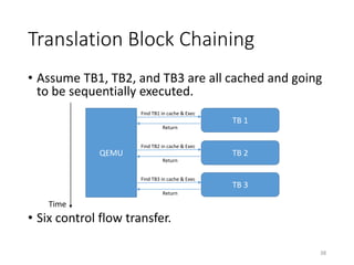 • Assume TB1, TB2, and TB3 are all cached and going
to be sequentially executed.
• Six control flow transfer.
Translation Block Chaining
38
QEMU
TB 1
TB 2
TB 3
Find TB1 in cache & Exec
Return
Find TB2 in cache & Exec
Return
Find TB3 in cache & Exec
Return
Time
 