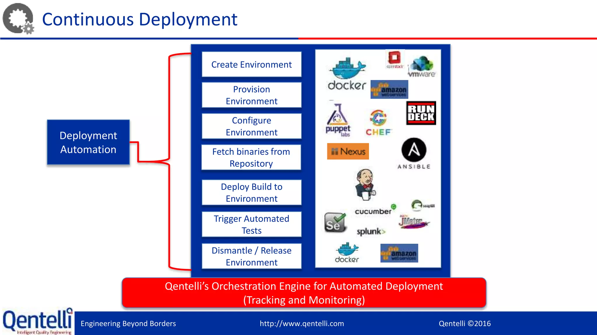 Engineering Beyond Borders http://www.qentelli.com Qentelli ©2016
Continuous Deployment
Deployment
Automation
Provision
Environment
Configure
Environment
Deploy Build to
Environment
Create Environment
Trigger Automated
Tests
Dismantle / Release
Environment
Fetch binaries from
Repository
Qentelli’s Orchestration Engine for Automated Deployment
(Tracking and Monitoring)
 