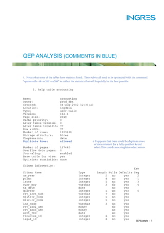 QEP ANALYSIS (COMMENTS IN BLUE)


1. Notice that none of the tables have statistics listed. These tables all need to be optimized with the command
“optimizedb –zk–zr200 –zu200” to collect the statistics that will hopefully be the best possible.

        1. help table accounting


Name:                 accounting
Owner:                prod_dba
Created:              04-aug-2002 12:31:23
Location:             ingdata
Type:                 user table
Version:              II2.6
Page size:            2048
Cache priority:       0
Alter table version:  0
Alter table totwidth: 77
Row width:            77
Number of rows:       1929165
Storage structure:    btree
Compression:          data
Duplicate Rows:       allowed            → It appears that there could be duplicate rows
                                           of data returned for a fully qualified keyed
Number of pages:      157480               select.This could cause singleton select errors.
Overflow data pages: 0
Journaling:           enabled
Base table for view: yes
Optimizer statistics: none

Column Information:
                                                                                        Key
Column Name                                      Type             Length Nulls Defaults Seq
uw_year                                          integer               2   no     yes     2
polno                                            integer               4   no     yes     1
layer                                            integer               1   no     yes     3
curr_pay                                         varchar               3   no     yes     4
tx_date                                          date                      no     yes
quarter                                          integer               1   no     yes     5
rev_acct_num                                     varchar               7   no     yes
mliterr_code                                     integer               1   no     yes
mlicurr_code                                     integer               1   no     yes
ins_code                                         varchar               3   no     yes
rev_locl_amt                                     money                     no     yes
rev_book_amt                                     money                     no     yes
acct_fed                                         date                      no     yes
finantxs_id                                      integer               4   no     yes
legal_id                                         integer               4   no     yes
                                                                                                     QEP Example   ::   1
 