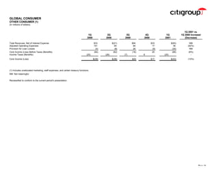 citigroup Financial Supplement