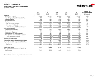 citigroup Financial Supplement