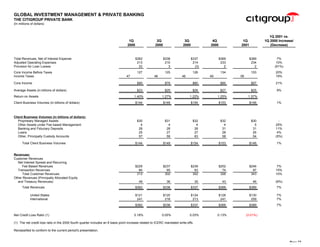 citigroup Financial Supplement