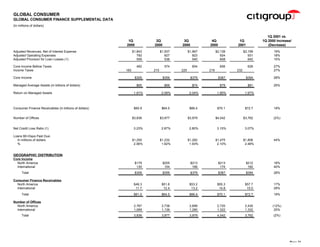 citigroup Financial Supplement