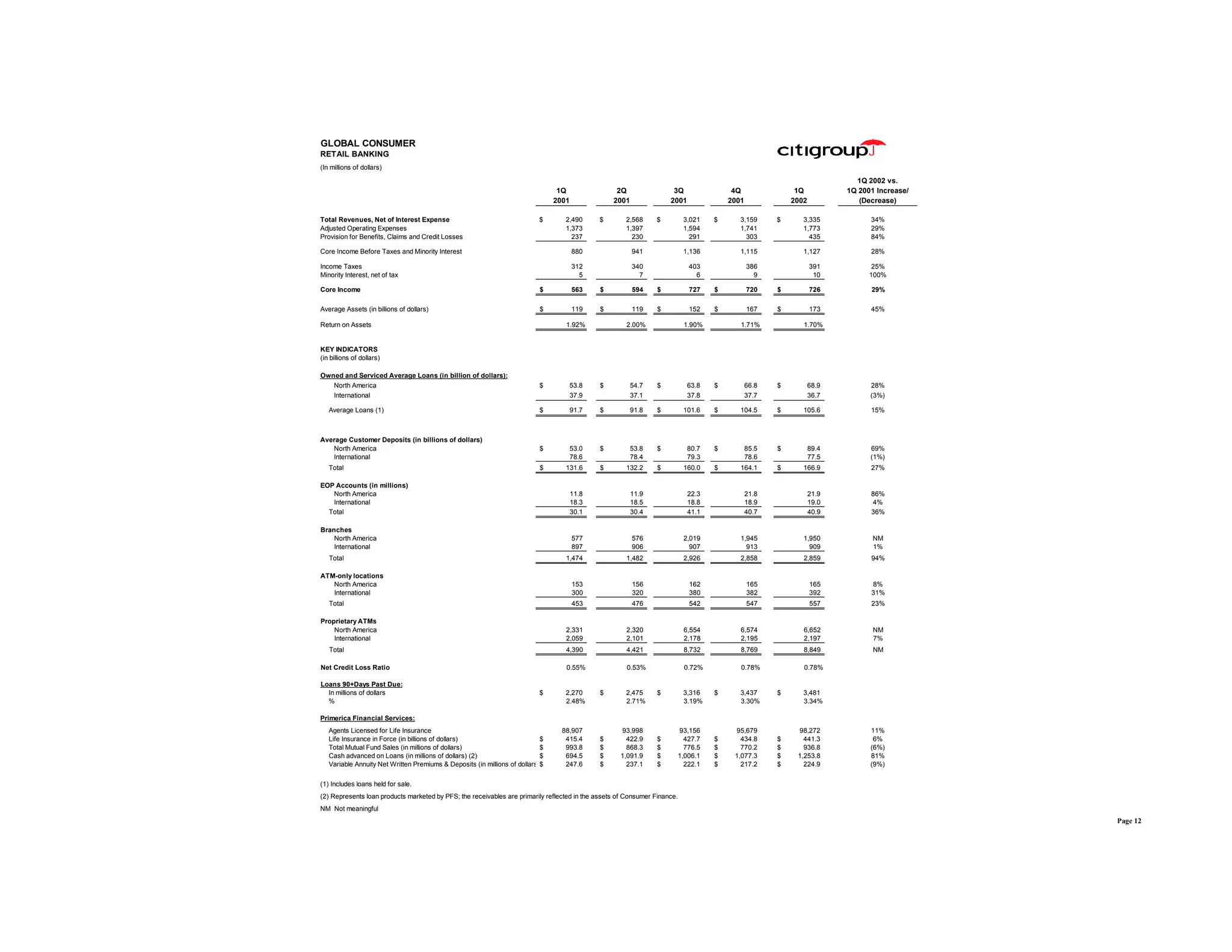 citigroup April 15, 2002 - First Quarter Financial Supplement