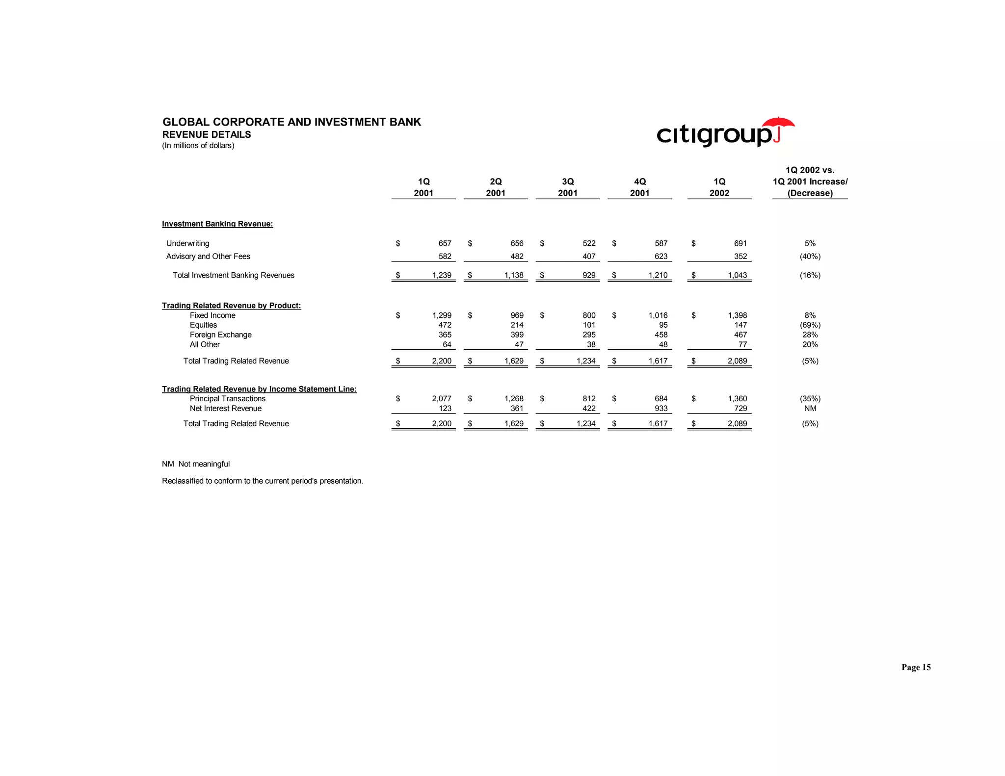 citigroup April 15, 2002 - First Quarter Financial Supplement