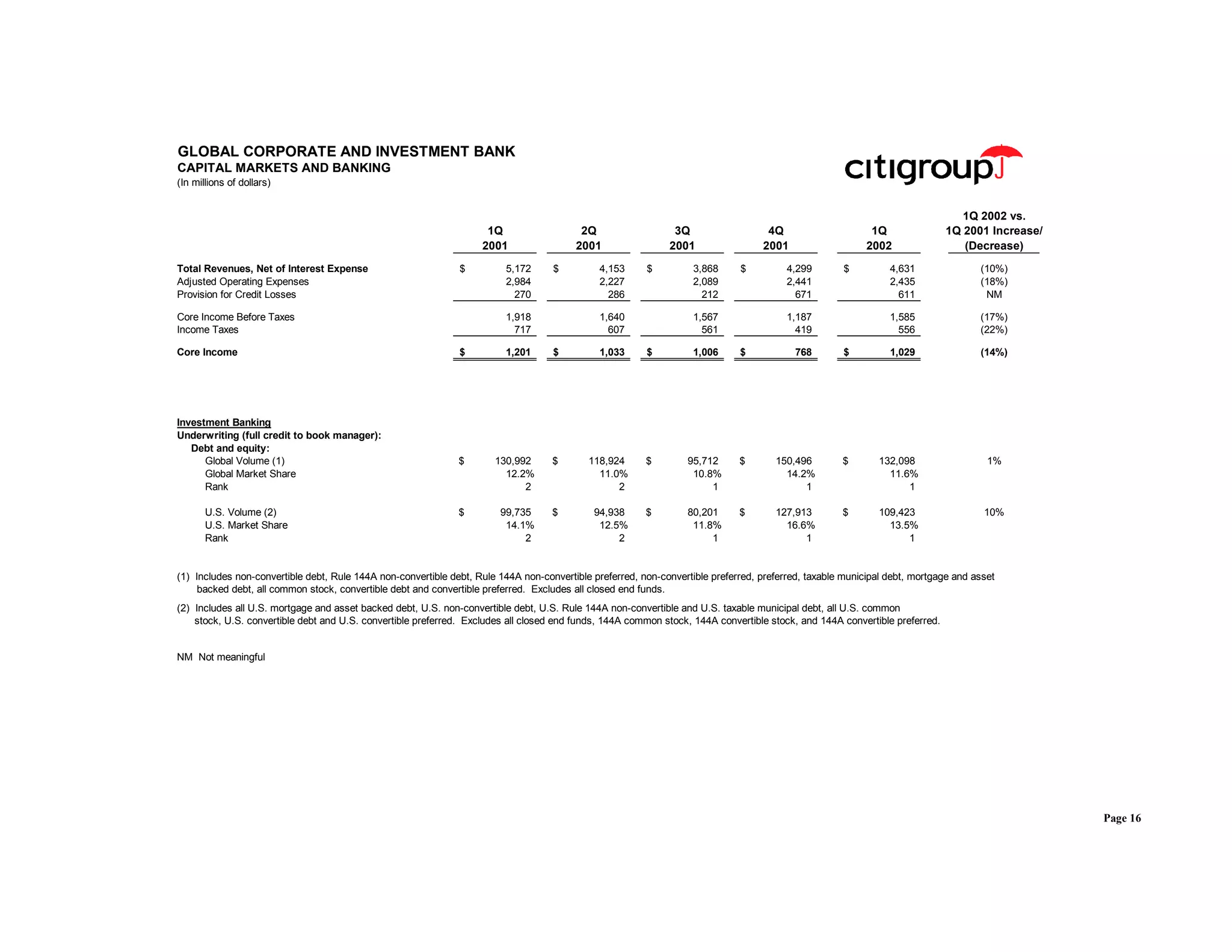 citigroup April 15, 2002 - First Quarter Financial Supplement