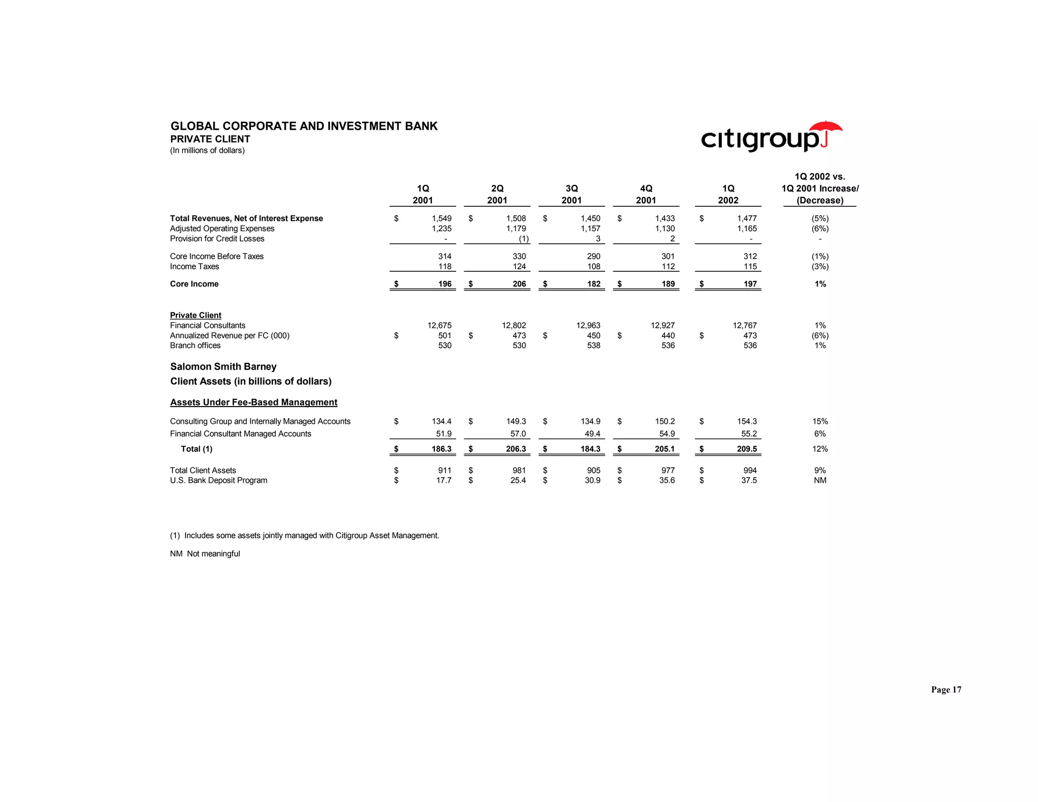 citigroup April 15, 2002 - First Quarter Financial Supplement