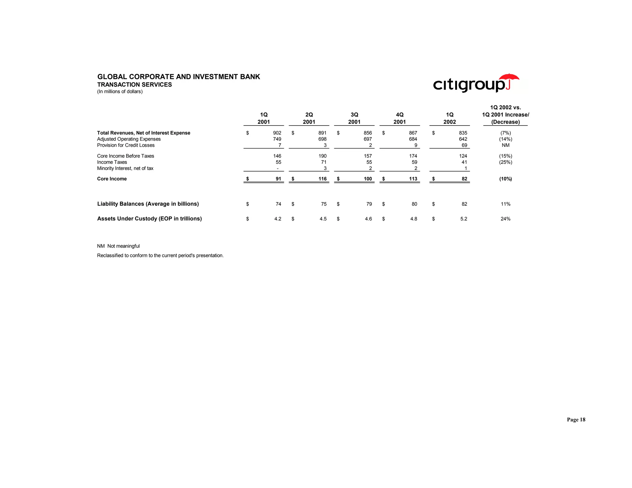 citigroup April 15, 2002 - First Quarter Financial Supplement