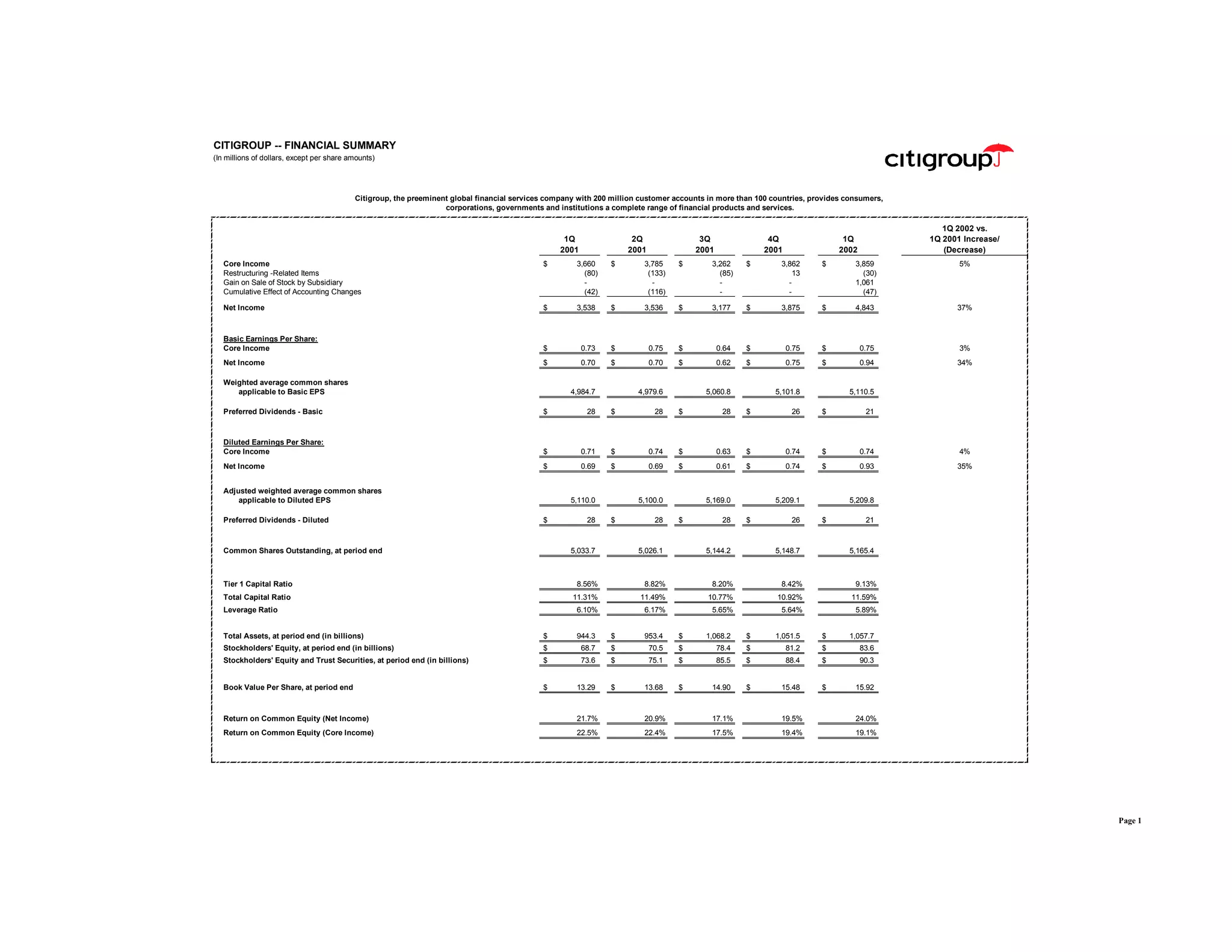 citigroup April 15, 2002 - First Quarter Financial Supplement