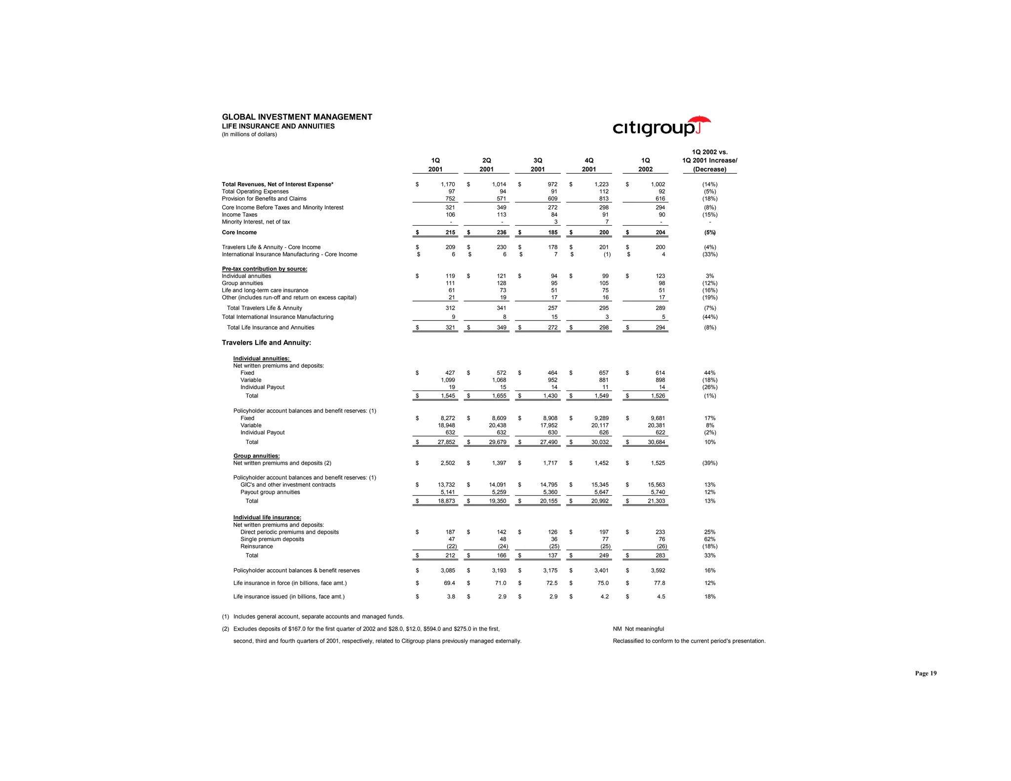 citigroup April 15, 2002 - First Quarter Financial Supplement