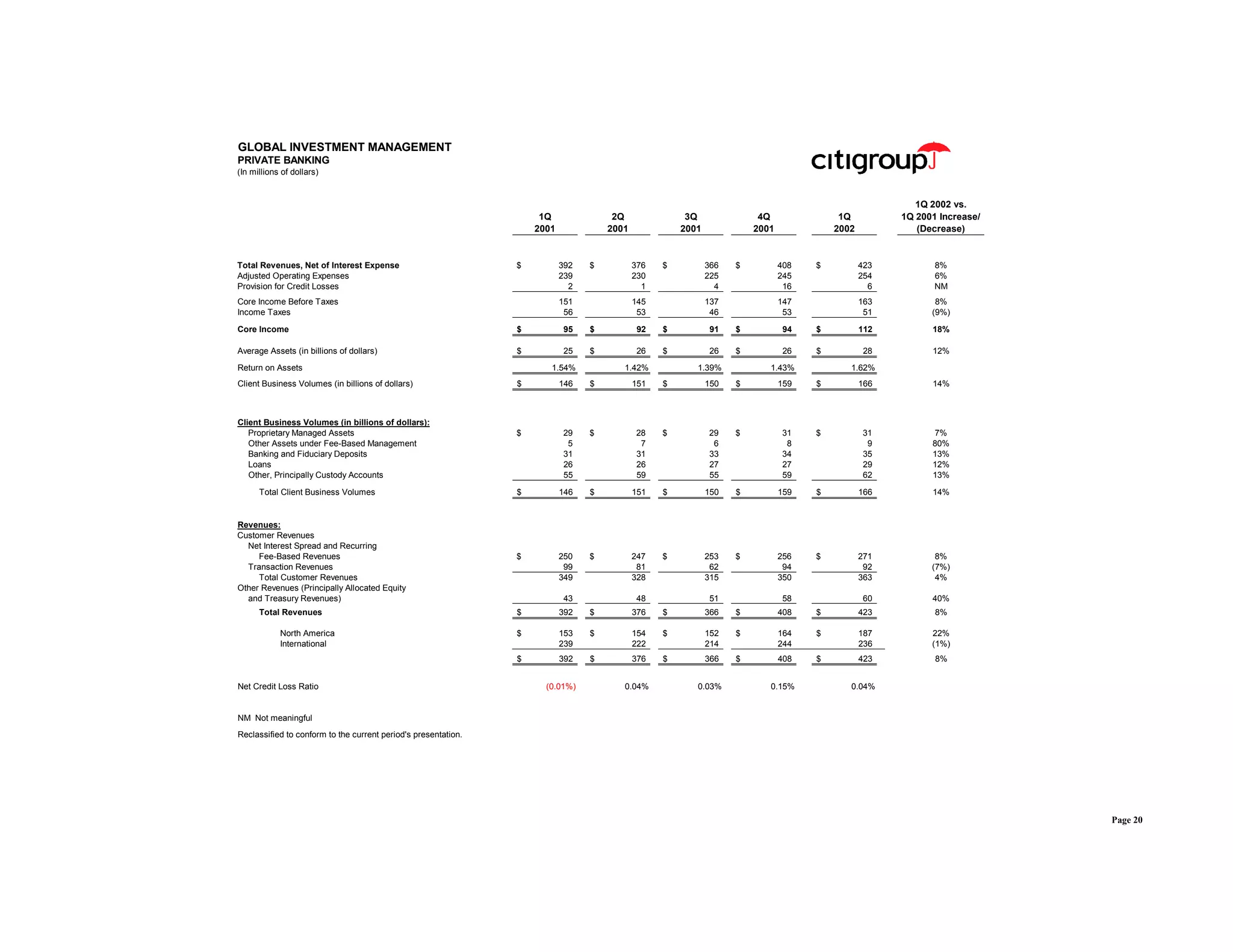 citigroup April 15, 2002 - First Quarter Financial Supplement
