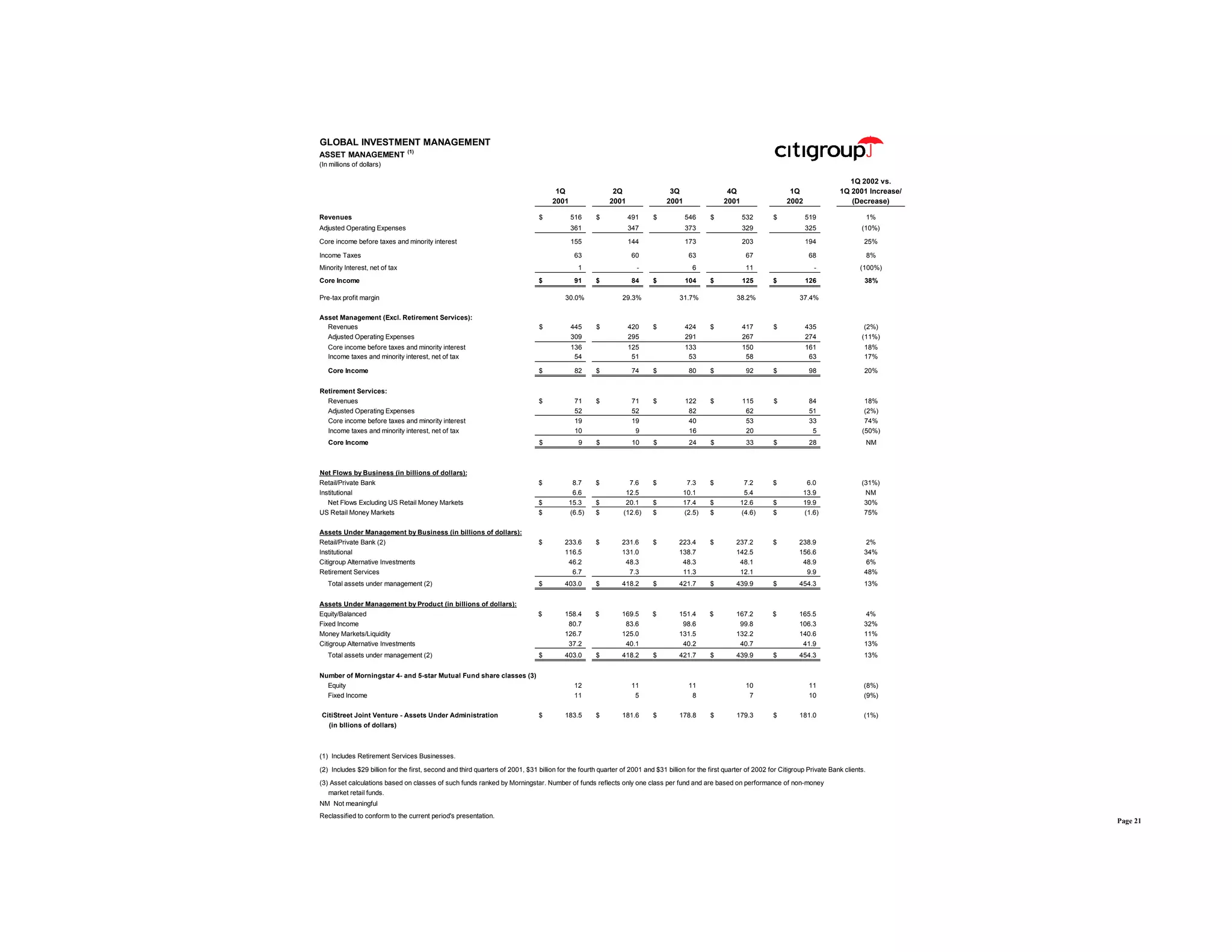 citigroup April 15, 2002 - First Quarter Financial Supplement