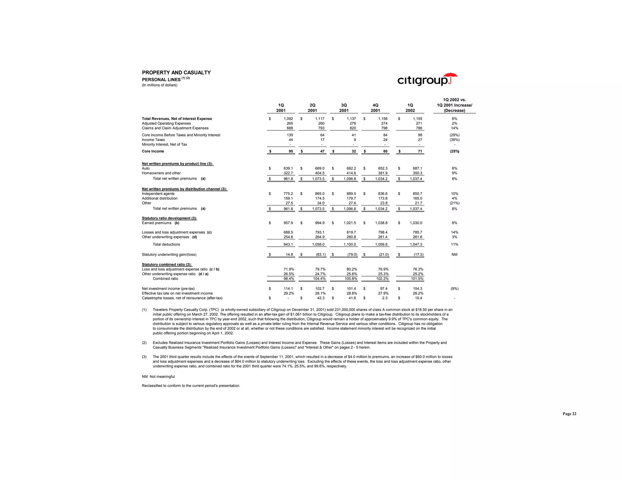 citigroup April 15, 2002 - First Quarter Financial Supplement