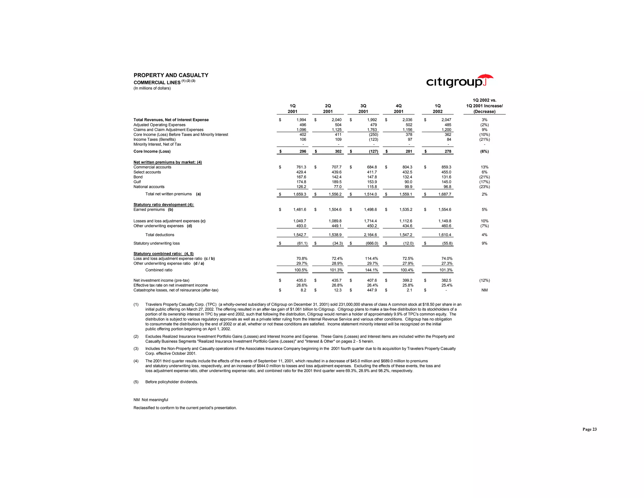 citigroup April 15, 2002 - First Quarter Financial Supplement