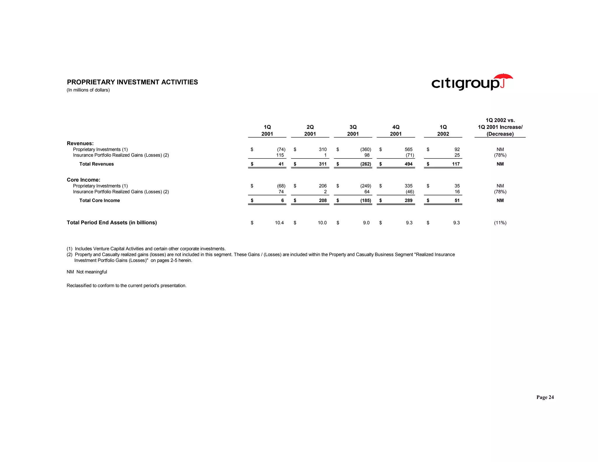 citigroup April 15, 2002 - First Quarter Financial Supplement