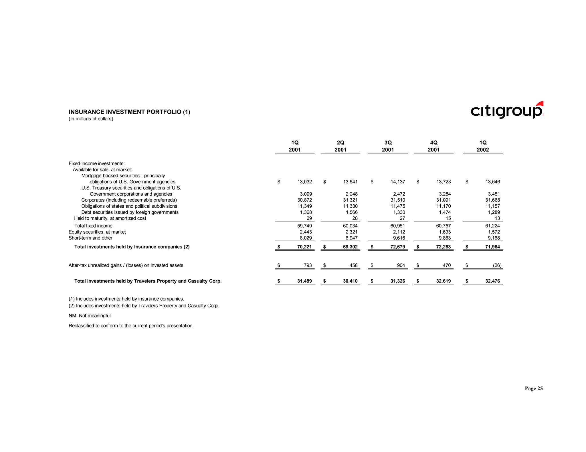 citigroup April 15, 2002 - First Quarter Financial Supplement