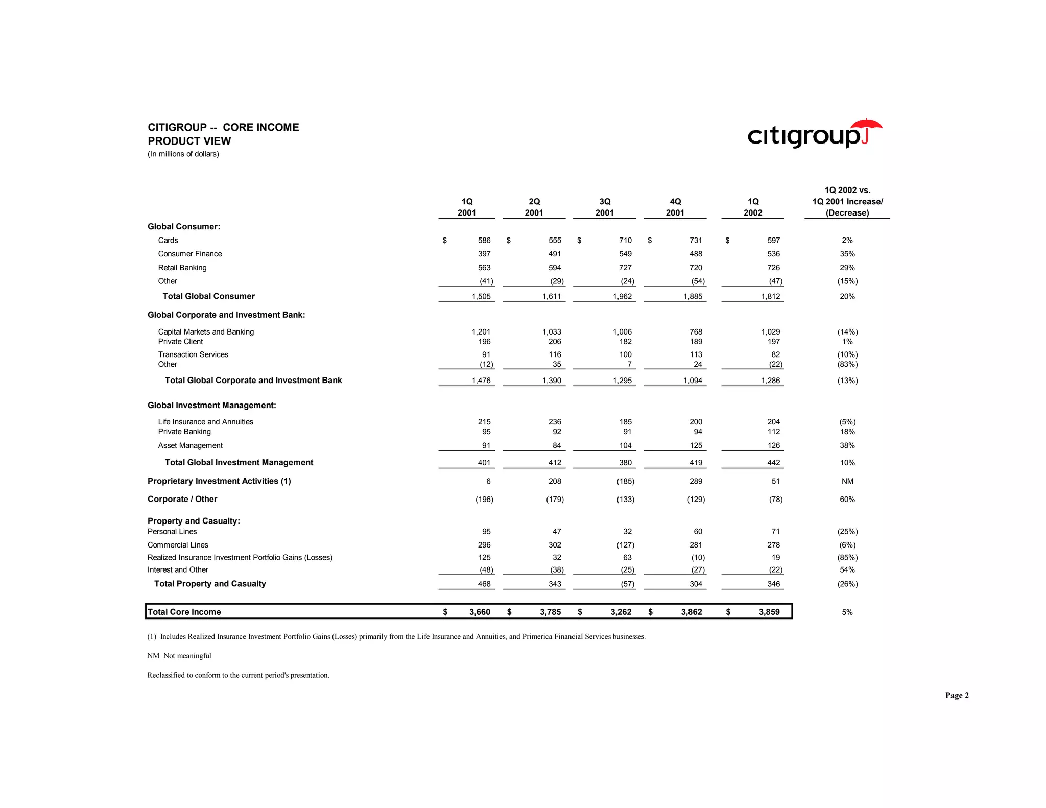 citigroup April 15, 2002 - First Quarter Financial Supplement
