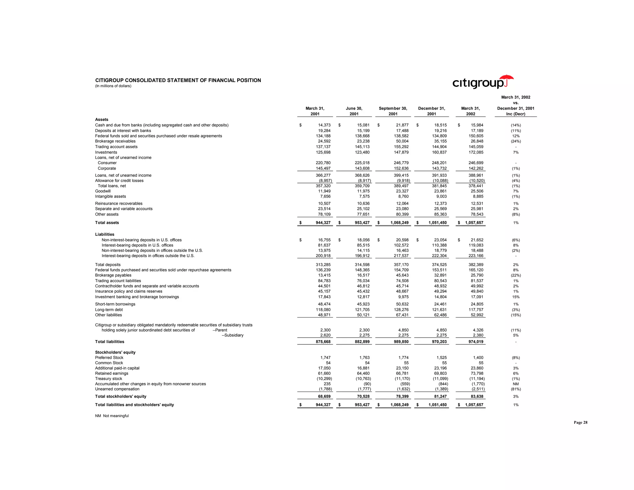 citigroup April 15, 2002 - First Quarter Financial Supplement