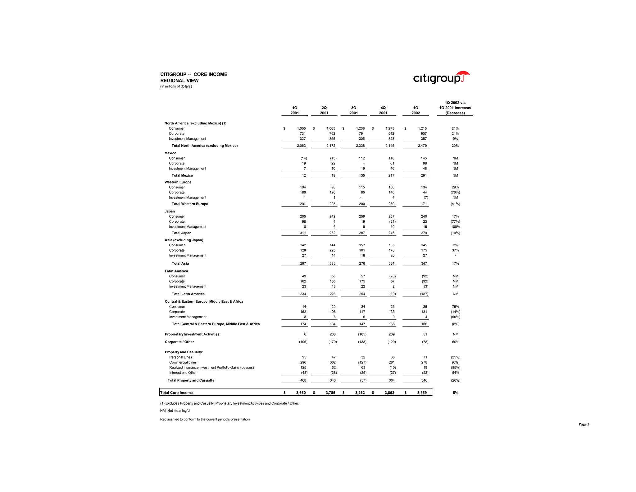 citigroup April 15, 2002 - First Quarter Financial Supplement