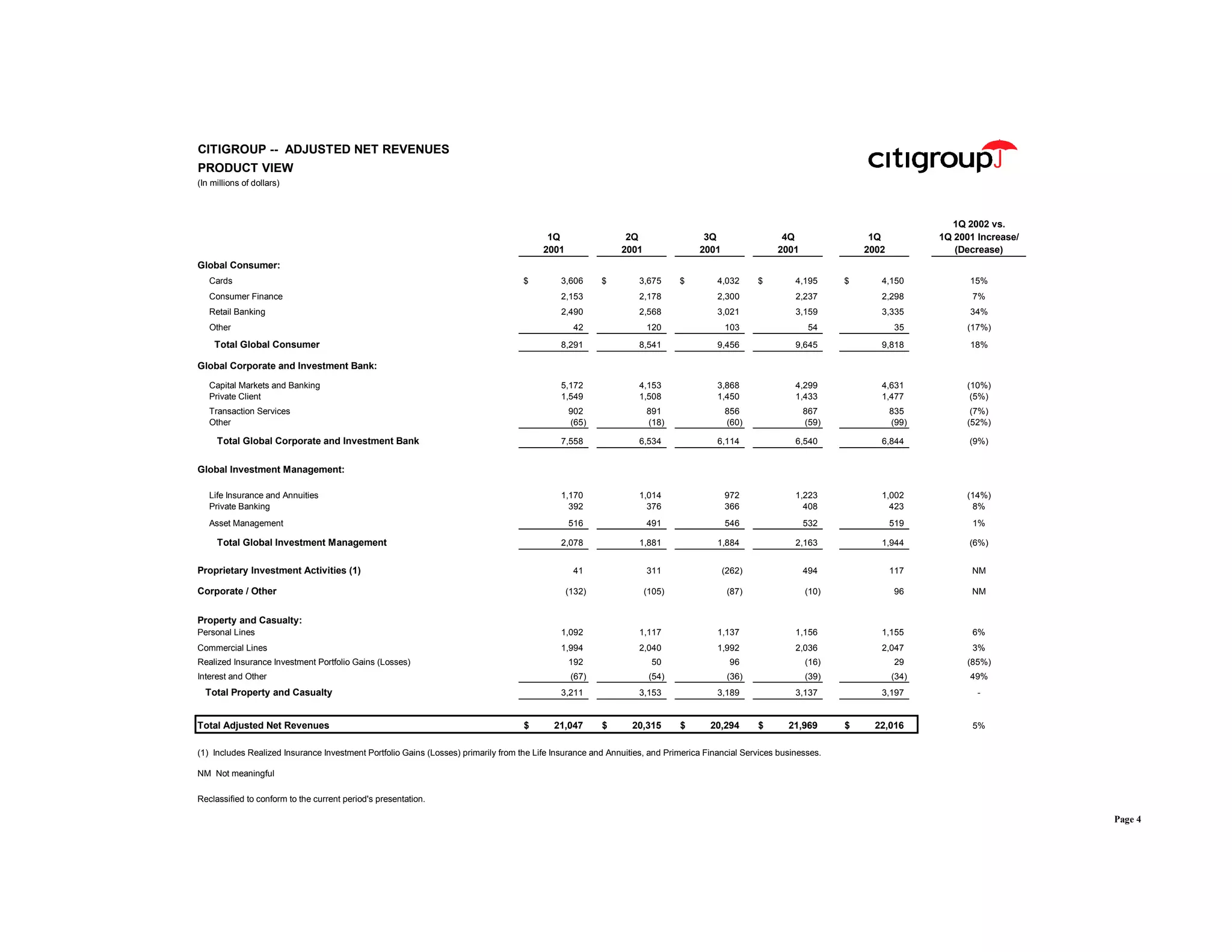 citigroup April 15, 2002 - First Quarter Financial Supplement