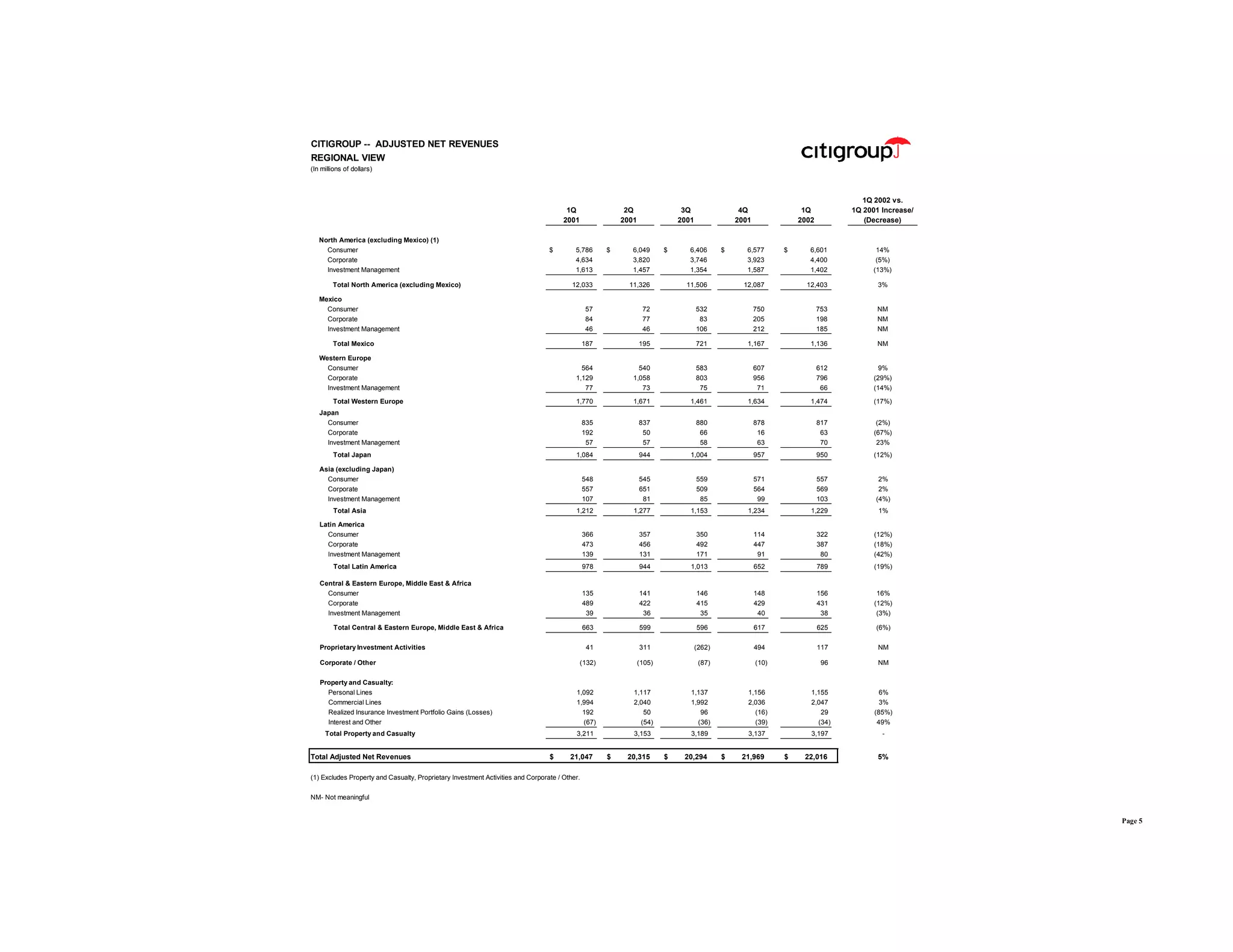 citigroup April 15, 2002 - First Quarter Financial Supplement