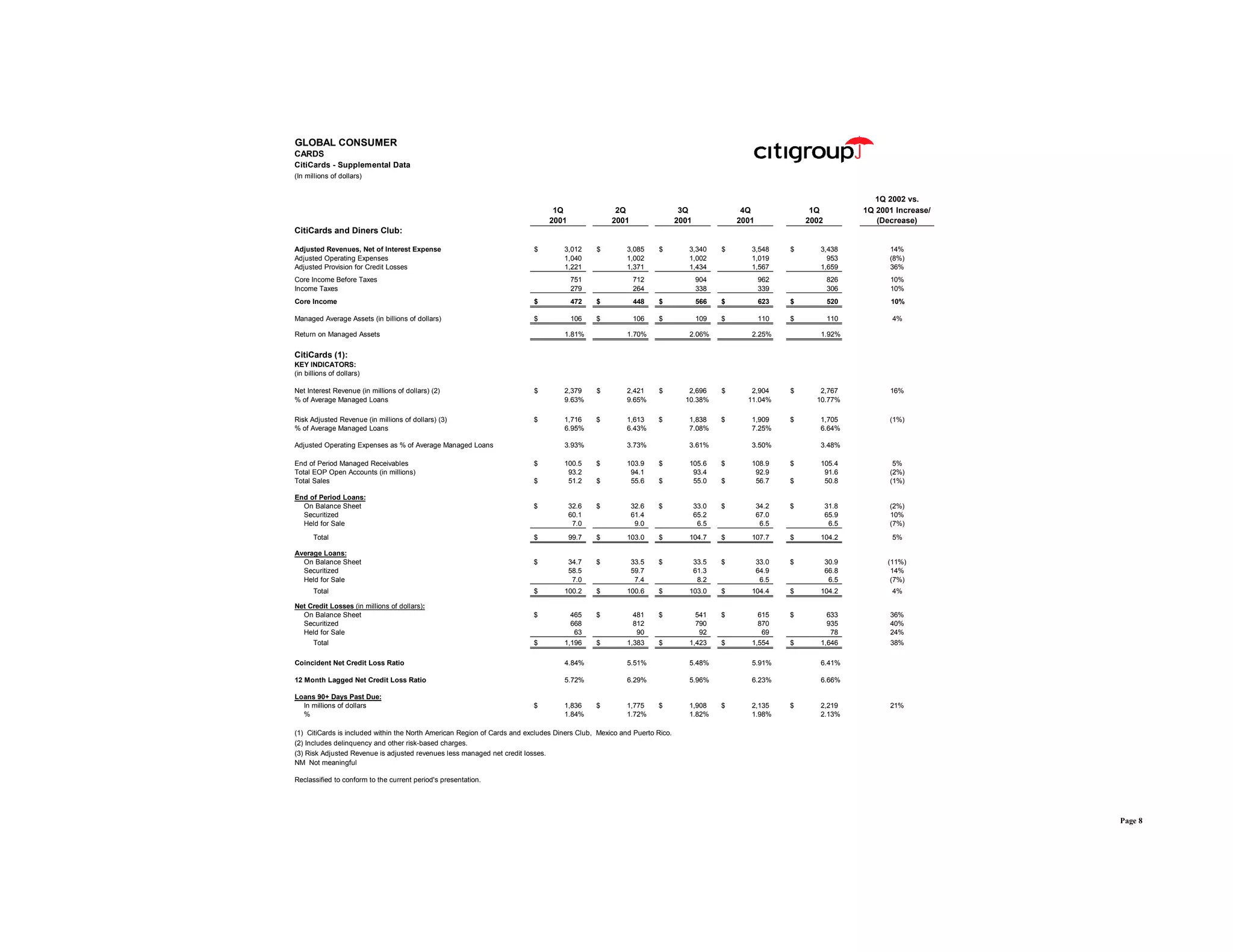 citigroup April 15, 2002 - First Quarter Financial Supplement