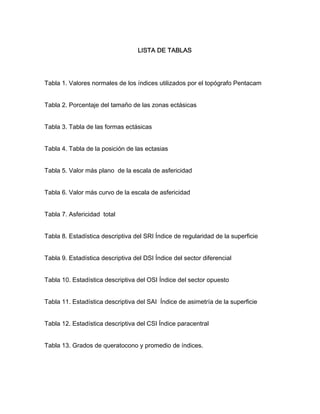 LISTA DE TABLAS 
Tabla 1. Valores normales de los índices utilizados por el topógrafo Pentacam 
Tabla 2. Porcentaje del tamaño de las zonas ectásicas 
Tabla 3. Tabla de las formas ectásicas 
Tabla 4. Tabla de la posición de las ectasias 
Tabla 5. Valor más plano de la escala de asfericidad 
Tabla 6. Valor más curvo de la escala de asfericidad 
Tabla 7. Asfericidad total 
Tabla 8. Estadística descriptiva del SRI Índice de regularidad de la superficie 
Tabla 9. Estadística descriptiva del DSI Índice del sector diferencial 
Tabla 10. Estadística descriptiva del OSI Índice del sector opuesto 
Tabla 11. Estadística descriptiva del SAI Índice de asimetría de la superficie 
Tabla 12. Estadística descriptiva del CSI Índice paracentral 
Tabla 13. Grados de queratocono y promedio de índices. 
 