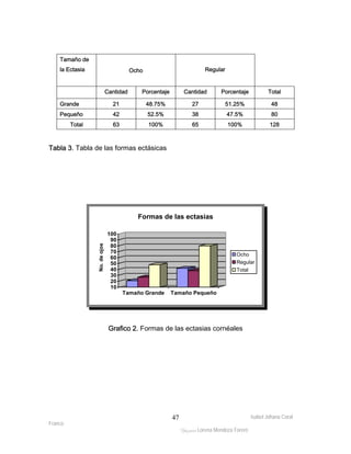 Cantidad Porcentaje Cantidad Porcentaje Total 
Grande 21 48.75% 27 51.25% 48 
Pequeño 42 52.5% 38 47.5% 80 
Total 63 100% 65 100% 128 
Isabel Johana Coral 
Tamaño de 
la Ectasia Ocho 
Franco 
Regular 
Formas de las ectasias 
ltéÅ|Üt Lorena Mendoza Forero 
47 
Tabla 3. Tabla de las formas ectásicas 
100 
90 
80 
70 
60 
50 
40 
30 
20 
10 
No. de ojos 
Tamaño Grande Tamaño Pequeño 
Ocho 
Regular 
Total 
Grafico 2. Formas de las ectasias cornéales 
 