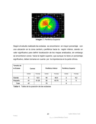 Según el estudio realizado las ectasias se encontraron en mayor porcentaje con 
una ubicación en la zona central y periférica hacia la región inferior, siendo un 
valor significativo para definir localización de los mapas analizados; sin embargo 
se encontraron conos hacia la región superior, que aunque no tiene un porcentaje 
significativo, deben tomarse en cuenta por la importancia en la parte clínica. 
Isabel Johana Coral 
Tabla 4. Tabla de la posición de las ectasias 
Franco 
Imagen 7. Periférica Superior 
ltéÅ|Üt Lorena Mendoza Forero 
49 
Tamaño de 
la Ectasia Central 
Periférico Inferior 
Periférico Superior 
Cantidad Porcentaje Cantidad Porcentaje Cantidad Porcentaje 
Grande 6 12.5 40 83.3 2 4.2 
Pequeño 41 51.25 35 43.75 4 5 
Total 47 75 6 
 