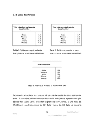 Valor más curvo de la escala 
de asfericidad 
Media 54.7 
Mediana 53.9 
Moda 50.8 
Mínimo 45.5 
Máximo 75.1 
Isabel Johana Coral 
Valor más plano de la escala 
Franco 
Asfericidad total 
Media 13.8 
Mediana 13.0 
Moda 16.0 
Mínimo 6.0 
Máximo 40.0 
ltéÅ|Üt Lorena Mendoza Forero 
51 
9.1.5 Escala de asfericidad 
de asfericidad 
Media 41.1 
Mediana 41.2 
Moda 41.3 
Mínimo 35.1 
Máximo 46.3 
Tabla 5. Tabla que muestra el valor Tabla 6. Tabla que muestra el valor 
Más plano de la escala de asfericidad más curvo de la escala de asfericidad 
Tabla 7. Tabla que muestra la asfericidad total 
De acuerdo a los datos encontrados, el valor de la escala de asfericidad oscila 
entre 6 y 40 Dpts; encontrando que los valores más planos representados por 
colores fríos (azul y verde) presentan un promedio de 41.1 Dpts. y una moda de 
41.3 Dpts; y con límites menor de 35.1 Dpts y mayor de 46.3 Dpts. Al contrario 
 