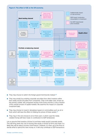 Strategic quantitative easing 15
P	 They may choose to switch into foreign government bonds instead.48
P	 They may simply buy existing corporate securities from other investors rather
than newly issued securities from companies. Only in the latter case, known as
the primary market, will companies receive more funds and this is only a fraction
of the overall turnover of capital markets. We examine the impact on corporate
investment later.
P	 They may choose to invest in derivatives based on commodities such as oil or
food, which will have the effect of inflating the prices of these assets.49
P	 They may in the end choose to sit on their cash, in which case the newly
created money will have made no contribution to GDP whatsoever.
Let us assume that investors choose to purchase newly issued corporate assets.
This will bring down the cost of issuing new equity or bonds for firms and mean it is
likely they will be able to access more finance. However, it is then up to the firms to
decide what to spend this new money on. It will only contribute to GDP transactions
Figure 6. The effect of QE on the UK economy.
Banks’ balance
sheets expand:
more reserves
+ more deposits
Portfolio re-balancing channel
Wealth effect
Bank lending channel
Funding
for Lending
Scheme
Banks remain
risk-averse: sit on
reserves/shrink
balance sheets
banks make loans
to households
and firms
Banks increase
loans to
non-productive
sectors
Bank’s liquidity
and funding
costs fall
House price
increases
Household
/ investors’
consumption
Investors/richer
households choose
to save/invest in
existing assets
Use money to
pay down debt
or save
Use money to
invest in
production
Price of equities
increase:
‘Wealth effect’
Sterling falls
in value
Cost of issuing
corporate
equity/debt
falls
Firms issue
more equity
Capital gains
Investors buy
derivatives or
other non-corporate
assets
Investors buy
existing corporate
equity or corporate
bonds
Pension funds
have maturity
mis-match
Fall in rate
of return for
investors
Fall in rate
of medium
and long term
interest rates
Investors have
less gilts and
more deposits
Price of gilts
rises and
yield falls
QE:
corporate
asset
purchases
QE:
gift
purchases
Investors buy
foreign government
bonds
Indeterminate impact
on real economy
GDP impact: production,
consumption or investment
No-GDP impact/asset
price increases
 