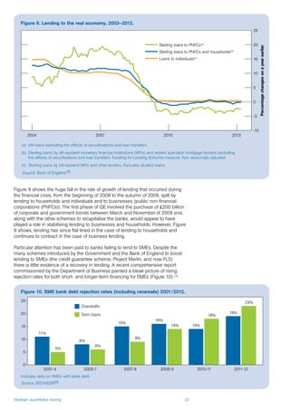 Strategic quantitative easing 22
0
5
10
15
20
25
2001-4 2005-7 2007-8 2008-9 2010-11 2011-12
11%
5%
8%
6%
15%
9%
16%
14% 14%
18%
19%
23%
Figure 9 shows the huge fall in the rate of growth of lending that occurred during
the financial crisis, from the beginning of 2008 to the autumn of 2009, split by
lending to households and individuals and to businesses (public non-financial
corporations (PNFCs)). The first phase of QE involved the purchase of £200 billion
of corporate and government bonds between March and November of 2009 and,
along with the other schemes to recapitalise the banks, would appear to have
played a role in stabilising lending to businesses and households. However, Figure
9 shows, lending has since flat-lined in the case of lending to households and
continues to contract in the case of business lending.
Particular attention has been paid to banks failing to lend to SMEs. Despite the
many schemes introduced by the Government and the Bank of England to boost
lending to SMEs (the credit guarantee scheme, Project Merlin, and now FLS)
there is little evidence of a recovery in lending, A recent comprehensive report
commissioned by the Department of Business painted a bleak picture of rising
rejection rates for both short- and longer-term financing for SMEs (Figure 10).79
Figure 9. Lending to the real economy, 2003–2012.
Source: Bank of England78
Percentagechangesonayearearlier
-10
-5
0
5
10
16
20
25
2004 2007 2010 2013
Sterling loans to PNFCs(a)
Sterling loans to PNFCs and households(b)
Loans to individuals(c)
(a)	 M4 loans excluding the effects of securitisations and loan transfers.
(b)	 Sterling loans by UK-resident monetary financial institutions (MFIs) and related specialist mortgage lenders excluding
the effects of securitsations and loan transfers. Funding for Lending Scheme measure. Non seasonally adjusted
(c)	 Sterling loans by UK-resident MFIs and other lenders. Excludes student loans.
Figure 10. SME bank debt rejection rates (including renewals) 2001/2012.
Source: BIS/NIESR80
Includes data on SMEs with bank debt
Overdrafts
Term loans
 