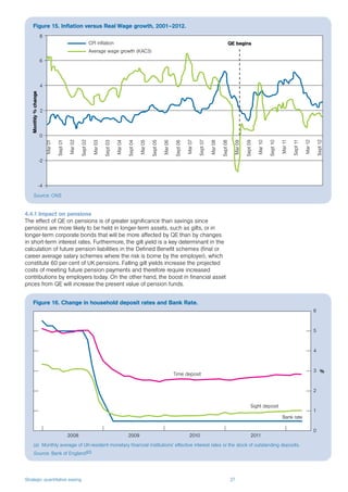 Strategic quantitative easing 27
4.4.1 Impact on pensions
The effect of QE on pensions is of greater significance than savings since
pensions are more likely to be held in longer-term assets, such as gilts, or in
longer-term corporate bonds that will be more affected by QE than by changes
in short-term interest rates. Furthermore, the gilt yield is a key determinant in the
calculation of future pension liabilities in the Defined Benefit schemes (final or
career average salary schemes where the risk is borne by the employer), which
constitute 60 per cent of UK pensions. Falling gilt yields increase the projected
costs of meeting future pension payments and therefore require increased
contributions by employers today. On the other hand, the boost in financial asset
prices from QE will increase the present value of pension funds.
Figure 15. Inflation versus Real Wage growth, 2001–2012.
Figure 16. Change in household deposit rates and Bank Rate.
Source: ONS
Source: Bank of England93
Monthly%change
-4
-2
0
2
4
6
8
Mar01
Mar02
Mar03
Mar04
Mar05
Mar06
Mar07
Mar08
Mar09
Mar10
Mar11
Mar12
Sept01
Sept02
Sept03
Sept04
Sept05
Sept06
Sept07
Sept08
Sept09
Sept10
Sept11
Sept12
CPI inflation
Average wage growth (KAC3)
QE begins
5
6
4
3
2
1
0
2008 2009 2010 2011
%
Time deposit
Sight deposit
Bank rate
(a)	 Monthly average of UK-resident monetary financial institutions’ effective interest rates or the stock of outstanding deposits.
 