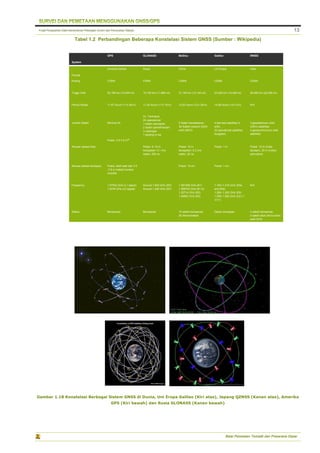 Pusat Pengolahan Data Kementerian Pekerjaan Umum dan Perumahan Rakyat
Balai Pemetaan Tematik dan Prasarana Dasar
13
Tabel 1.2 Perbandingan Beberapa Konstelasi Sistem GNSS (Sumber : Wikipedia)
Gambar 1.18 Konstelasi Berbagai Sistem GNSS di Dunia, Uni Eropa Galileo (Kiri atas), Jepang QZNSS (Kanan atas), Amerika
GPS (Kiri bawah) dan Rusia GLONASS (Kanan bawah)
System
GPS GLONASS BeiDou Galileo IRNSS
Pemilik
Amerika Serikat Rusia China Uni Eropa India
Koding CDMA FDMA CDMA CDMA CDMA
Tinggi Orbit 20,180 km (12,540 mi) 19,130 km (11,890 mi) 21,150 km (13,140 mi) 23,222 km (14,429 mi) 36,000 km (22,000 mi)
Period Rotasi 11.97 hours (11 h 58 m) 11.26 hours (11 h 16 m) 12.63 hours (12 h 38 m) 14.08 hours (14 h 5 m) N/A
Jumlah Satelit Minimal 24
31, Termasuk
24 operasional
1 dalam persiapan
2 dalam pemeliharaan
3 cadangan
1 sedang di tes
5 Sateli Geostationer,
30 Satelit medium Earth
orbit (MEO)
4 test bed satellites in
orbit,
22 operational satellites
budgeted
3 geostationary orbit
(GEO) satellites,
4 geosynchronous orbit
satellites
Akurasi (akses free)
Posisi: 3.5-7.8 m[9]
Posisi: 5–10 m
kecepatan: 0.1 m/s
waktu: 200 ns
Posisi: 10 m
kecepatan: 0.2 m/s
waktu: 20 ns
Posisi: 1 m Posisi: 10 m (India
daratan), 20 m (Indian
samudera)
Akurasi (akses berbayar) Posisi: lebih baik dari 3.5
-7.8 m melalui koreksi
ionosfer
Posisi: 10 cm Posisi: 1 cm
Frequency 1.57542 GHz (L1 signal)
1.2276 GHz (L2 signal)
Around 1.602 GHz (SP)
Around 1.246 GHz (SP)
1.561098 GHz (B1)
1.589742 GHz (B1-2)
1.20714 GHz (B2)
1.26852 GHz (B3)
1.164–1.215 GHz (E5a
and E5b)
1.260–1.300 GHz (E6)
1.559–1.592 GHz (E2-L1
-E11)
N/A
Status Beroperasi Beroperasi 15 satelit beroperasi,
20 direncanakan
Dalam persiapan 4 satelit beroperasi,
3 satelit akan diluncurkan
awal 2016
 
