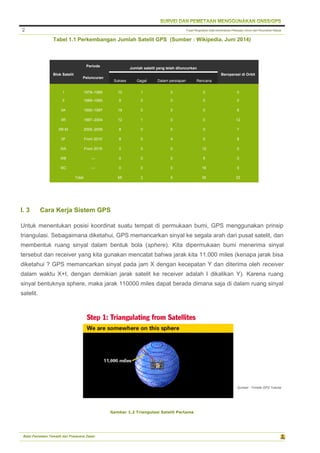 Pusat Pengolahan Data Kementerian Pekerjaan Umum dan Perumahan Rakyat
Balai Pemetaan Tematik dan Prasarana Dasar
2
Blok Satelit
Periode
Peluncuran
Jumlah satelit yang telah diluncurkan
Beroperasi di Orbit
Sukses Gagal Dalam persiapan Rencana
I 1978–1985 10 1 0 0 0
II 1989–1990 9 0 0 0 0
IIA 1990–1997 19 0 0 0 6
IIR 1997–2004 12 1 0 0 12
IIR-M 2005–2009 8 0 0 0 7
IIF From 2010 8 0 4 0 8
IIIA From 2016 0 0 0 12 0
IIIB — 0 0 0 8 0
IIIC — 0 0 0 16 0
Total 65 2 5 36 32
Tabel 1.1 Perkembangan Jumlah Satelit GPS (Sumber : Wikipedia. Juni 2014)
I. 3 Cara Kerja Sistem GPS
Untuk menentukan posisi koordinat suatu tempat di permukaan bumi, GPS menggunakan prinsip
triangulasi. Sebagaimana diketahui, GPS memancarkan sinyal ke segala arah dari pusat satelit, dan
membentuk ruang sinyal dalam bentuk bola (sphere). Kita dipermukaan bumi menerima sinyal
tersebut dan receiver yang kita gunakan mencatat bahwa jarak kita 11.000 miles (kenapa jarak bisa
diketahui ? GPS memancarkan sinyal pada jam X dengan kecepatan Y dan diterima oleh receiver
dalam waktu X+I, dengan demikian jarak satelit ke receiver adalah I dikalikan Y). Karena ruang
sinyal bentuknya sphere, maka jarak 110000 miles dapat berada dimana saja di dalam ruang sinyal
satelit.
Gambar 1.2 Triangulasi Satelit Pertama
Sumber : Trimble GPS Tutorial
 