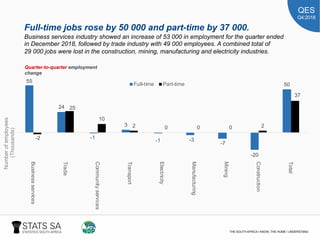 QES
Q4:2018
55
24
-1
3
-1 -3
-7
-20
50
-2
25
10
2 0 0 0 2
37
Businessservices
Trade
Communityservices
Transport
Electricity
Manufacturing
Mining
Construction
Total
Full-time Part-time
Quarter-to-quarter employment
change
Full-time jobs rose by 50 000 and part-time by 37 000.
Business services industry showed an increase of 53 000 in employment for the quarter ended
in December 2018, followed by trade industry with 49 000 employees. A combined total of
29 000 jobs were lost in the construction, mining, manufacturing and electricity industries.
Numberofemployees
(Thousands)
 