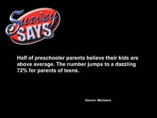 Half of preschooler parents believe their kids are above average. The number jumps to a dazzling 72% for parents of teens. Source: Macleans 
