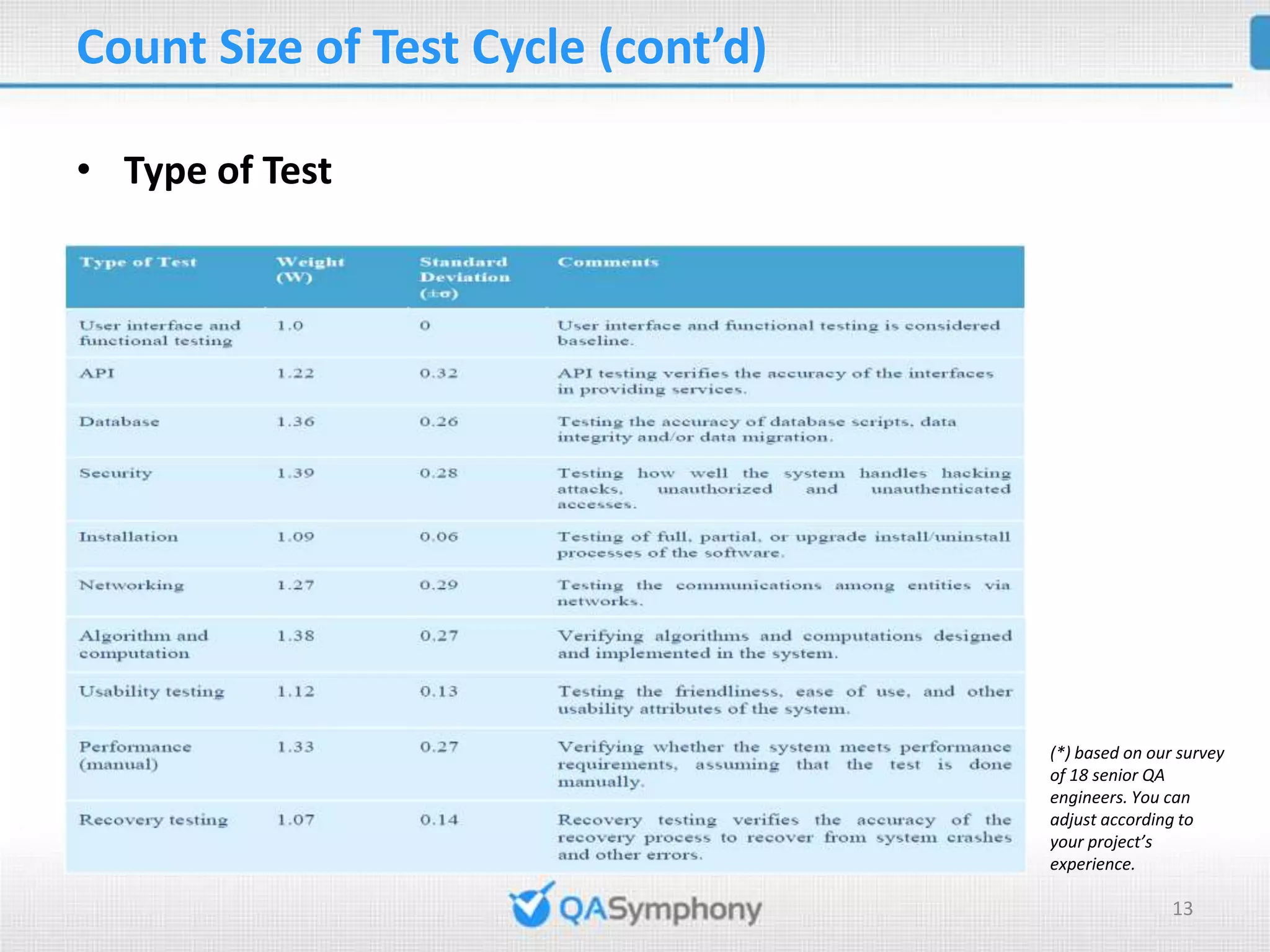 Count Size of Test Cycle (cont’d) • Type of Test (*) based on our survey of 18 senior QA engineers. You can adjust according to your project’s experience. 13 
