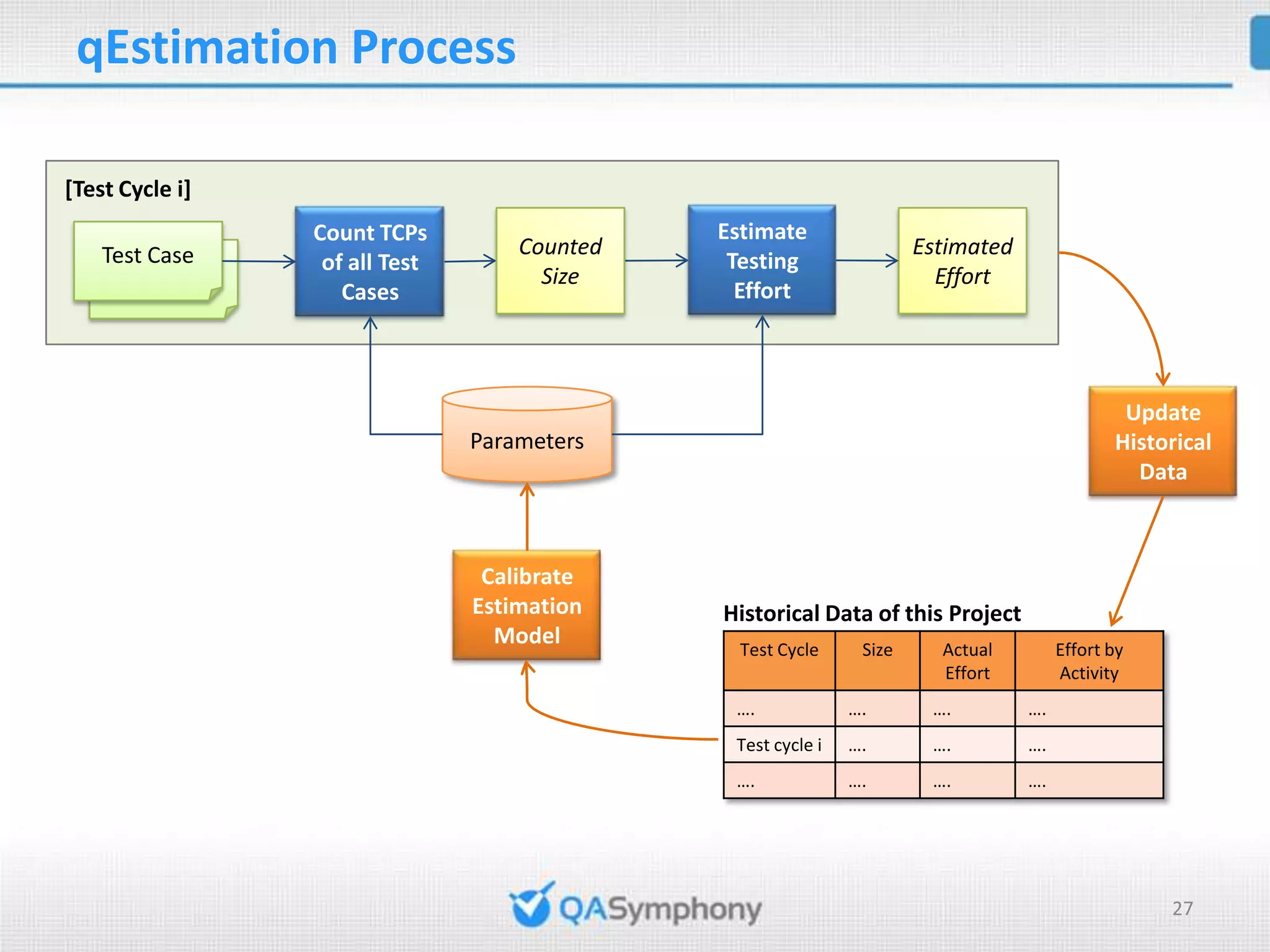 qEstimation Process [Test Cycle i] Count TCPs Estimate Test Case Counted Estimated of all Test Testing Test Case Size Effort Effort Cases Update Parameters Historical Data Calibrate Estimation Historical Data of this Project Model Test Cycle Size Actual Effort by Effort Activity …. …. …. …. Test cycle i …. …. …. …. …. …. …. 27 