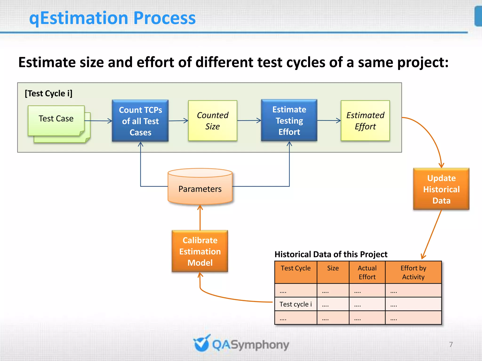 qEstimation Process Estimate size and effort of different test cycles of a same project: [Test Cycle i] Count TCPs Estimate Test Case Counted Estimated of all Test Testing Test Case Size Effort Effort Cases Update Parameters Historical Data Calibrate Estimation Historical Data of this Project Model Test Cycle Size Actual Effort by Effort Activity …. …. …. …. Test cycle i …. …. …. …. …. …. …. 7 