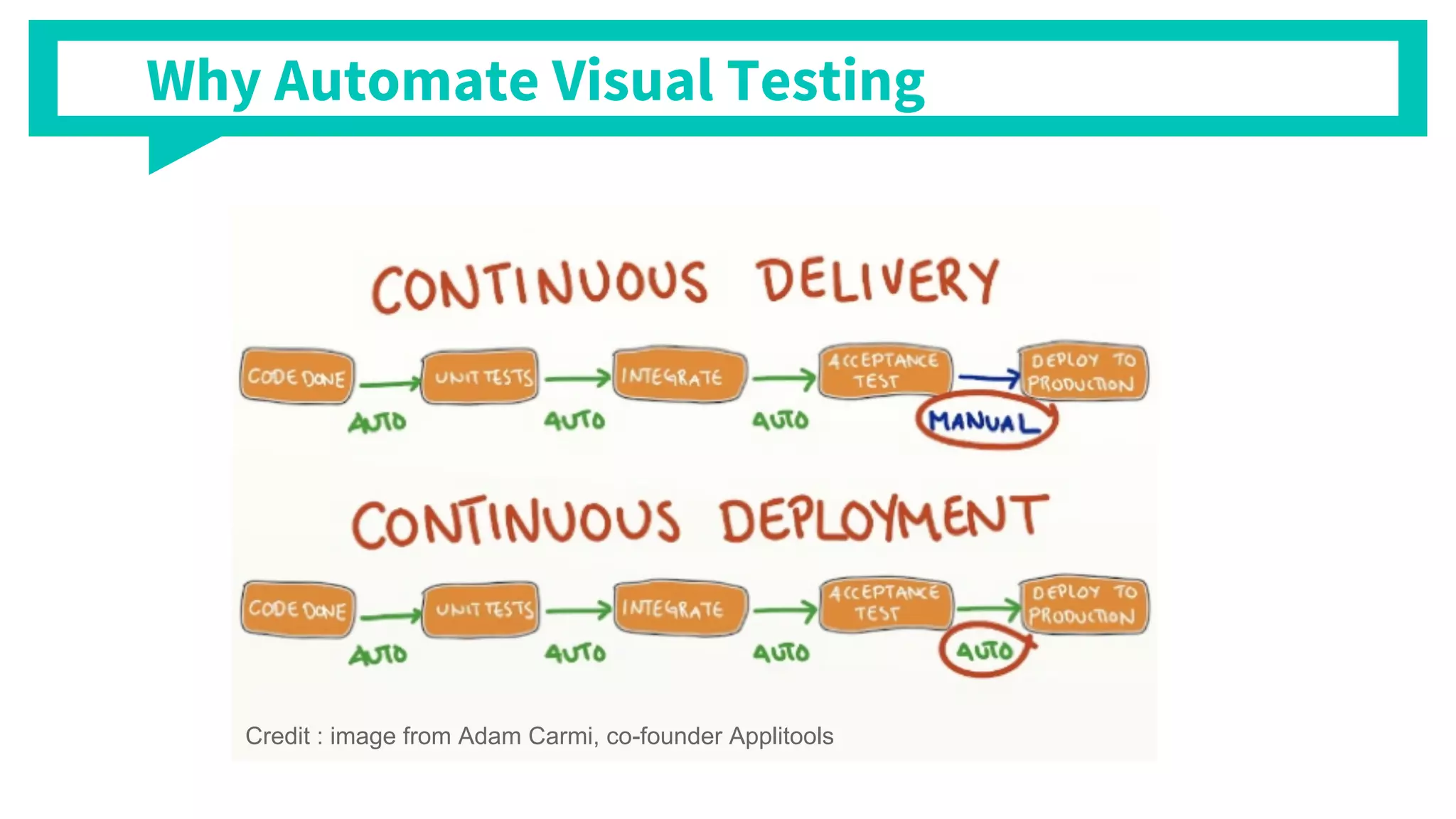 Credit : image from Adam Carmi, co-founder Applitools
Why Automate Visual Testing
 