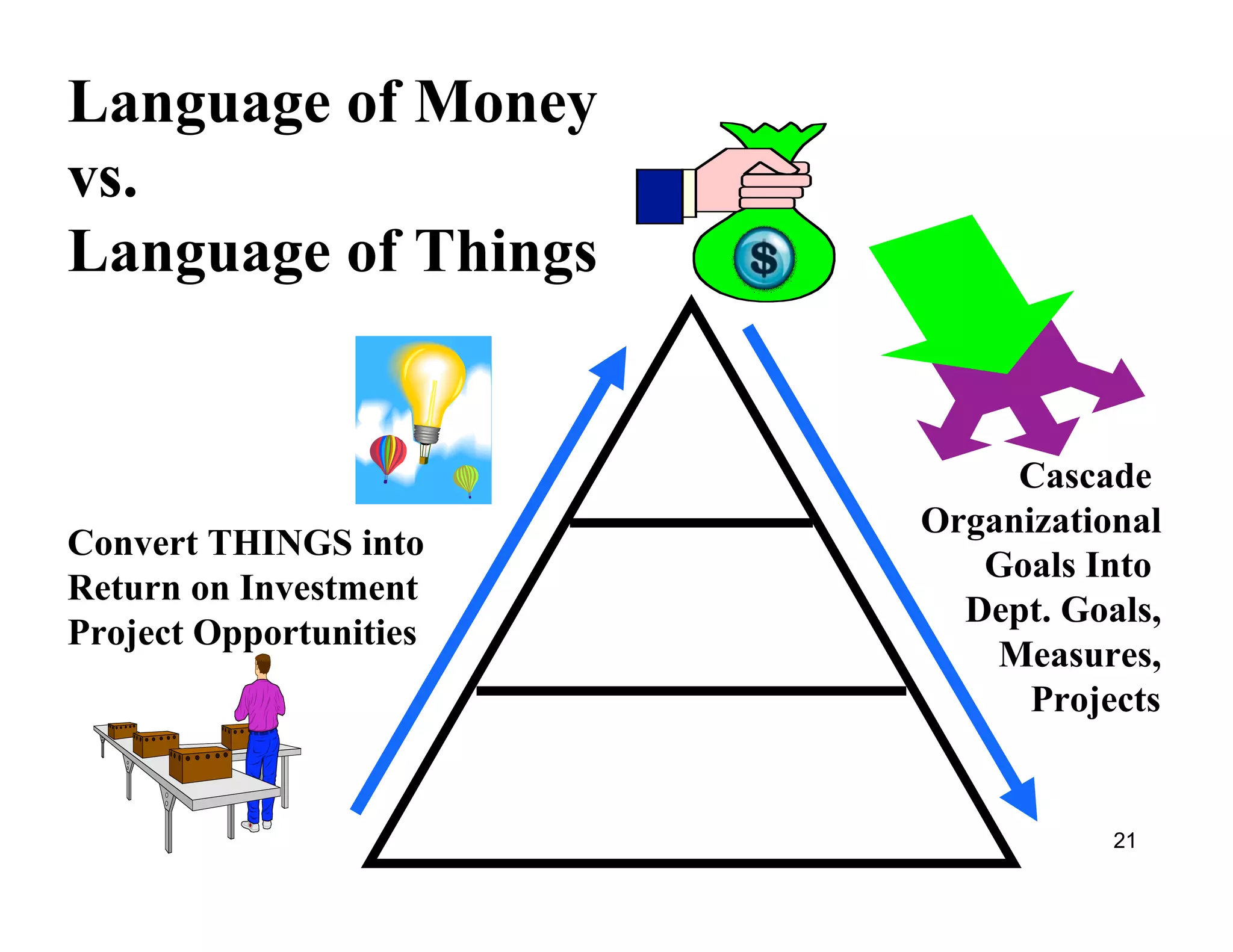 Language of Money
vs.
Language of Things


                             Cascade
                        Organizational
Convert THINGS into
                           Goals Into
Return on Investment
                          Dept. Goals,
Project Opportunities
                            Measures,
                              Projects


                                   21
 