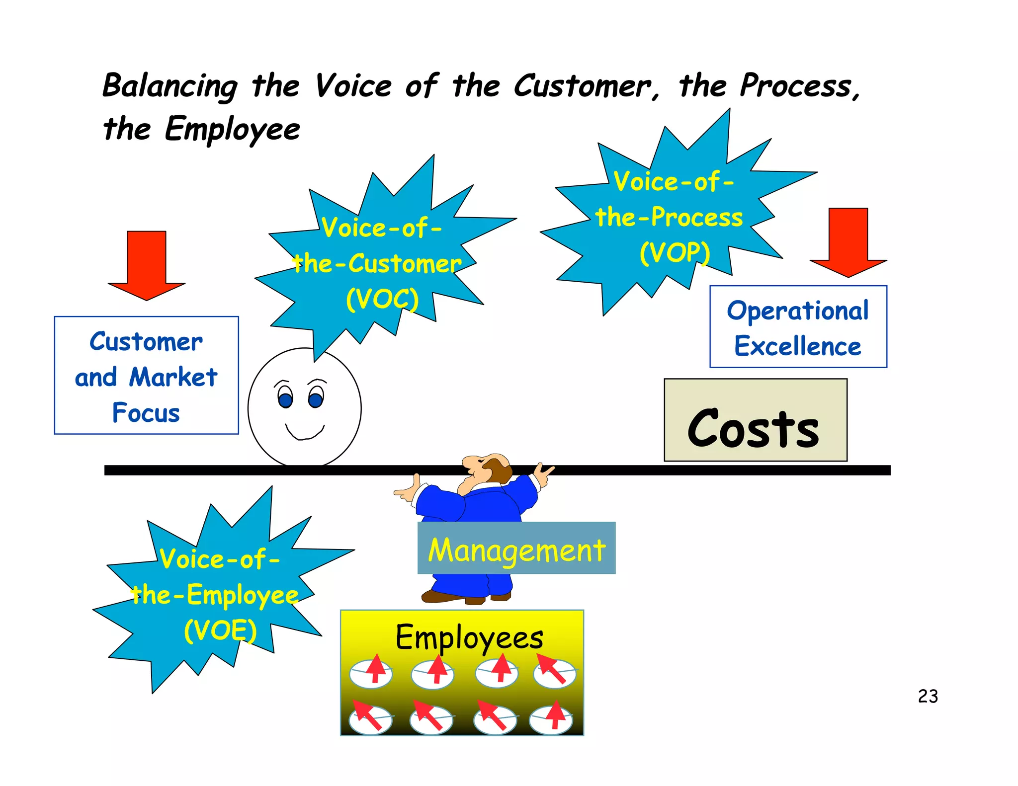 Balancing the Voice of the Customer, the Process,
 the Employee
                                  Voice-of-
                Voice-of-        the-Process
              the-Customer          (VOP)
                  (VOC)                   Operational
 Customer                                 Excellence
and Market
   Focus
                                       Costs

     Voice-of-         Management
   the-Employee
       (VOE)         Employees
                                                        23
 