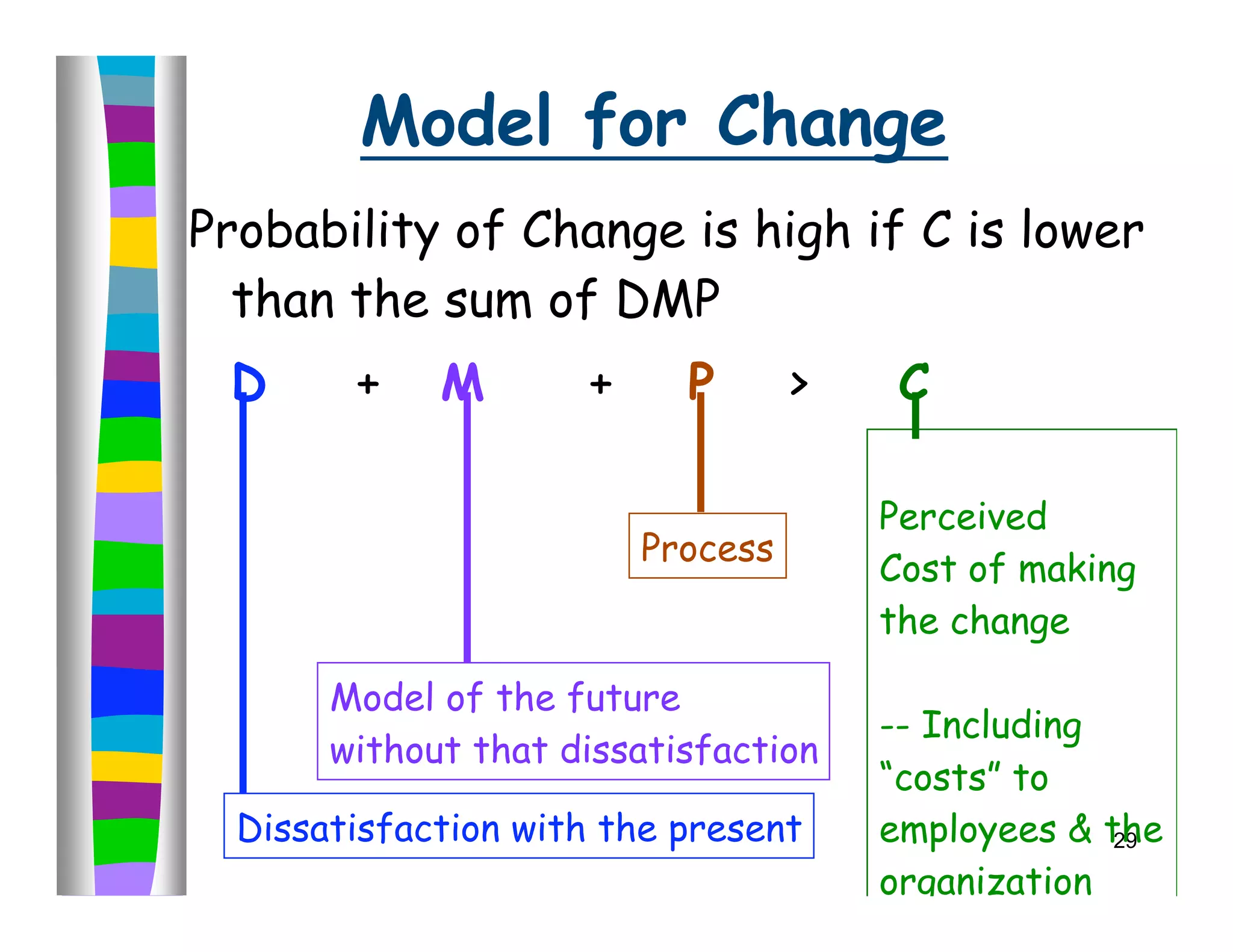 Model for Change
Probability of Change is high if C is lower
  than the sum of DMP
 D      +    M       +     P       >    C

                                       Perceived
                         Process
                                       Cost of making
                                       the change

       Model of the future
                                       -- Including
       without that dissatisfaction
                                       “costs” to
  Dissatisfaction with the present     employees & the
                                                    29

                                       organization
 