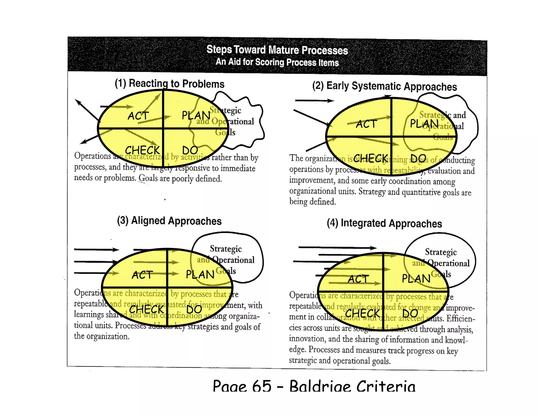 ACT     PLAN
                                 ACT      PLAN

CHECK   DO
                                 CHECK    DO




ACT     PLAN                    ACT      PLAN

CHECK   DO                      CHECK    DO




               Page 65 – Baldrige Criteria
 
