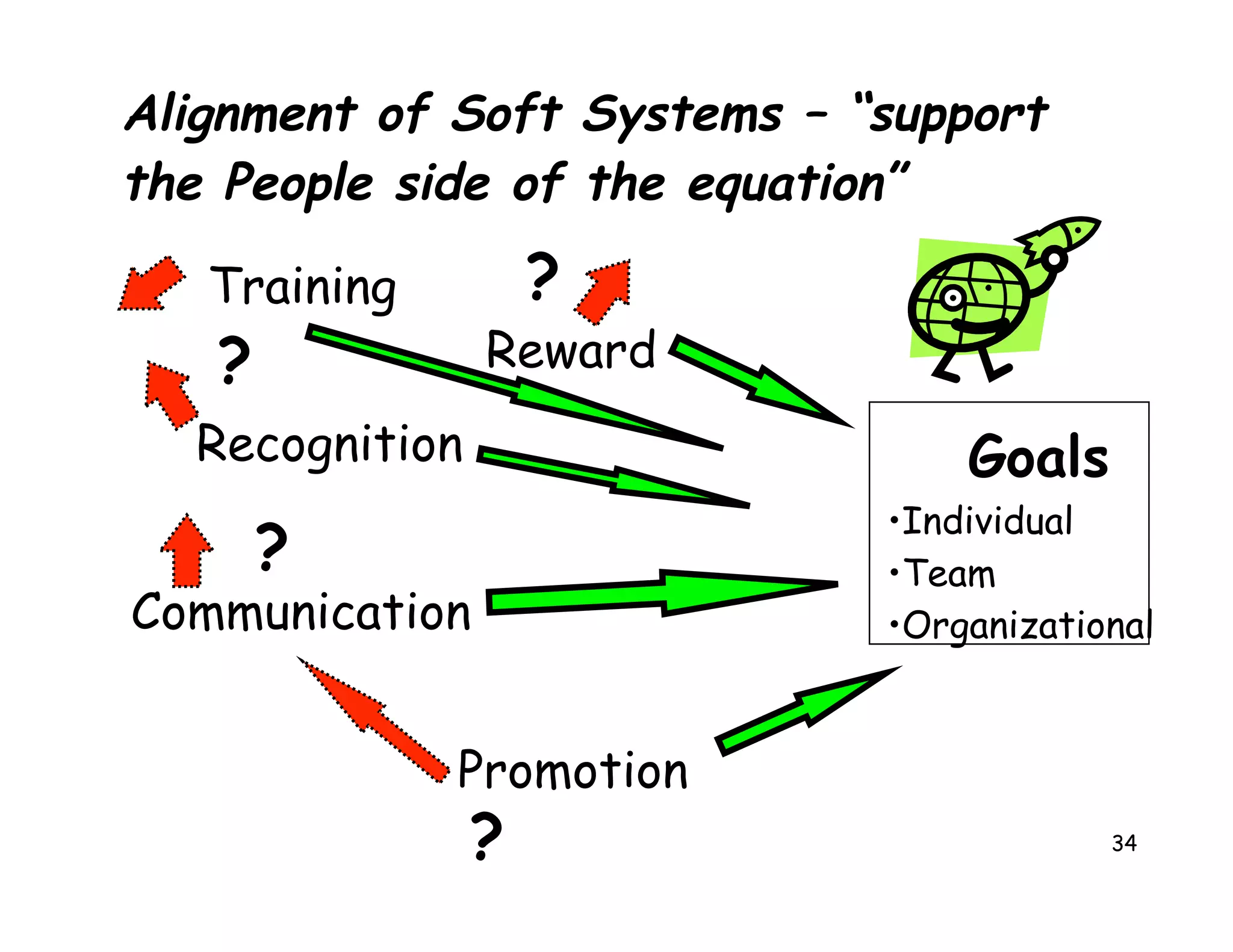 Alignment of Soft Systems – “support
the People side of the equation”

   Training         ?
   ?            Reward
  Recognition                    Goals
                             •Individual
       ?                     •Team
Communication                •Organizational



              Promotion
                ?                        34
 