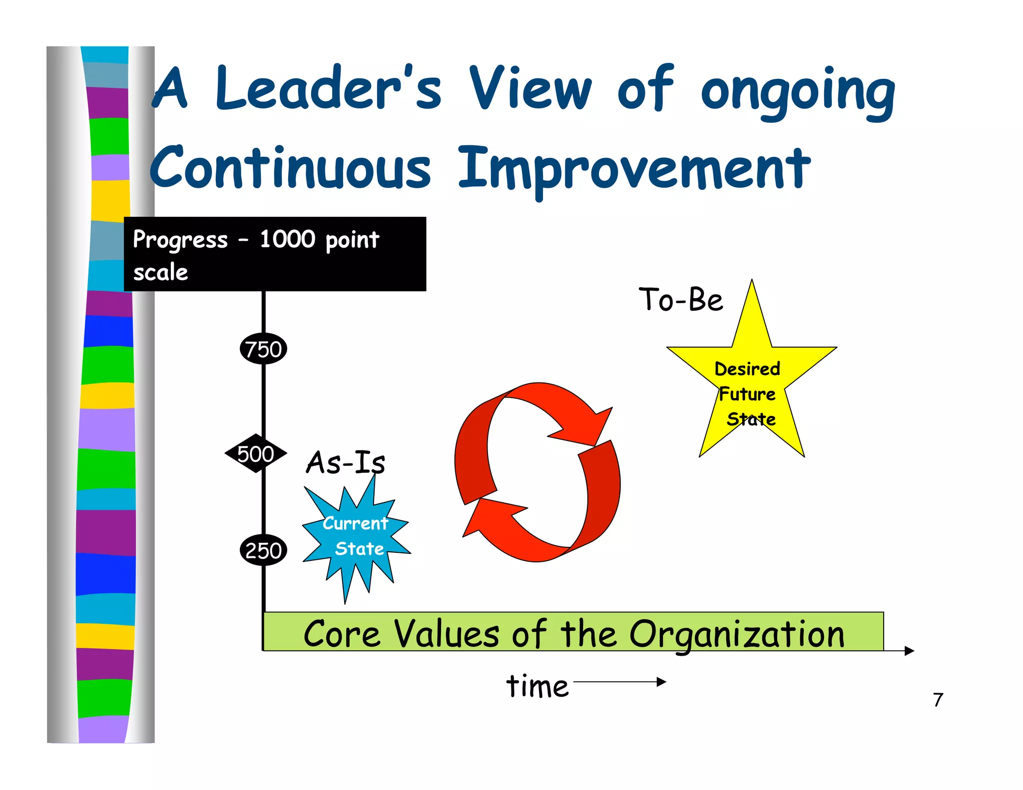 A Leader’s View of ongoing
 Continuous Improvement
Progress – 1000 point
scale
                                  To-Be
         750
                                      Desired
                                      Future
                                       State

        500
               As-Is
                Current
         250     State




               Core Values of the Organization
                          time                   7
 
